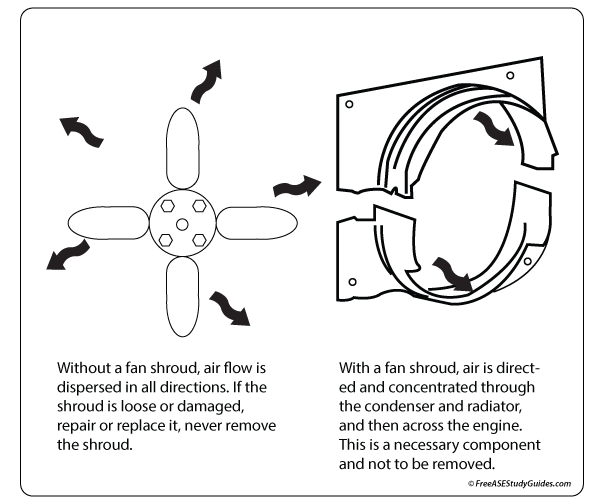 Air Flow and the Fan Shroud