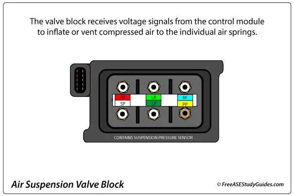 Air spring solenoid valves are often combined in a block.