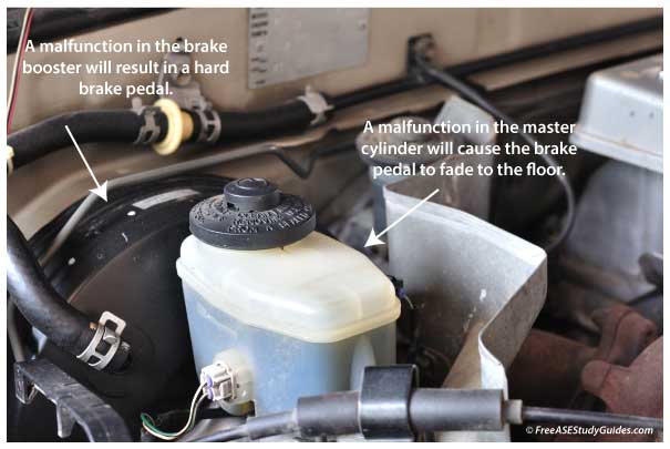 Brake booster failure results in a hard brake pedal.
