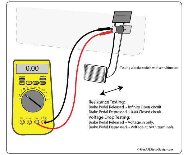 Test a brake switch with a multimeter.