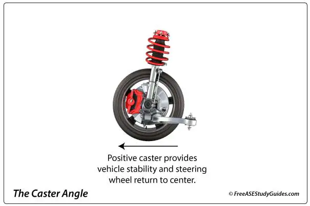 Caster angle. Sideview of a vehicle's front suspension.