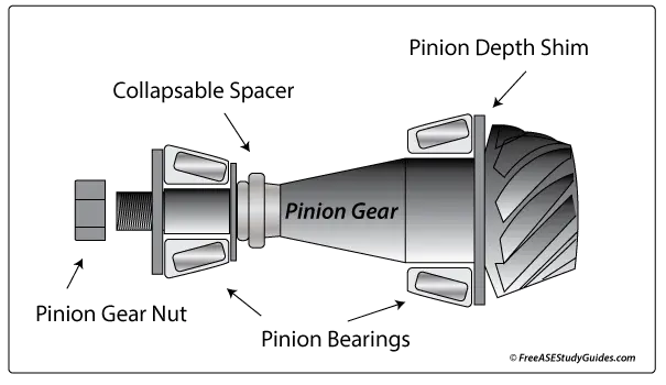 Differential pinion gear.