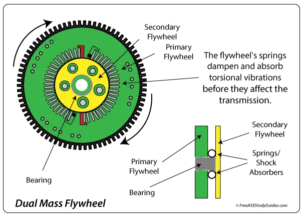The components of a dualmass flywheel.