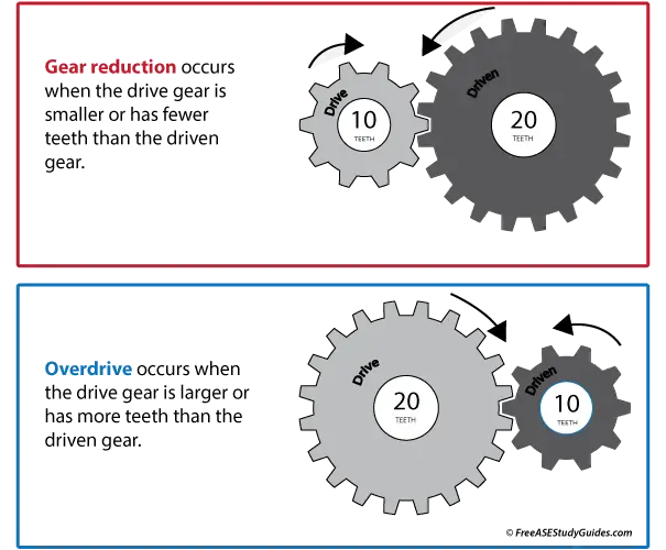 Gear Ratios: Gear reduction vs overdrive