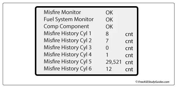 Misfire Monitor Display