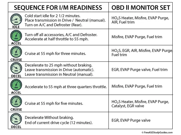 OBD II Drive Cycle Chart