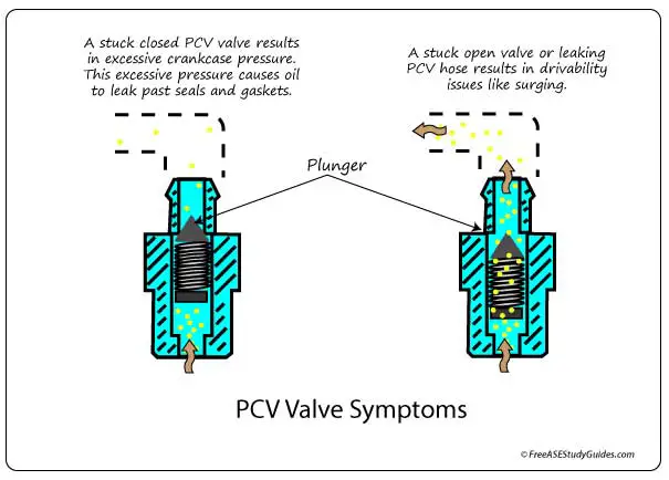 Symptoms of a faulty PCV Valve.