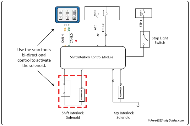 Shift interlock actuator diagram.
