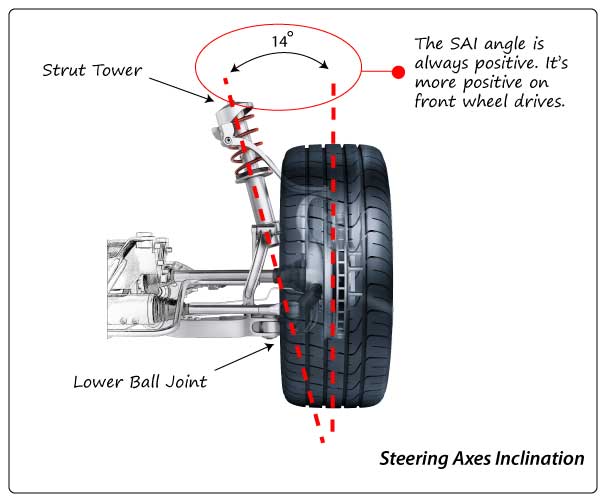 Steering Axes Inclination