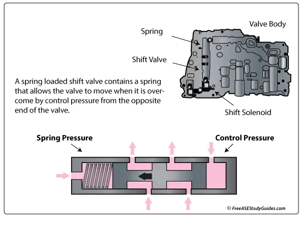 Transmission shift valve function illustrated.
