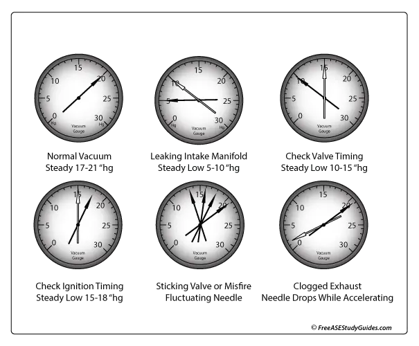 Engine Vacuum Gauge Test