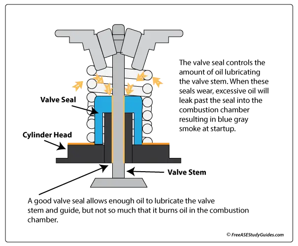 Leaking valve seal illustrated.
