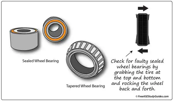 Wheel bearing inspection. Rock the tire back and forth.