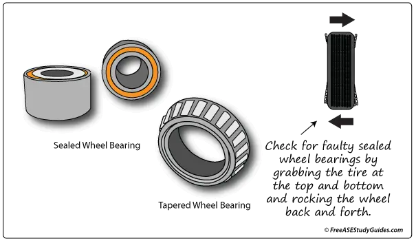 Wheel bearings.