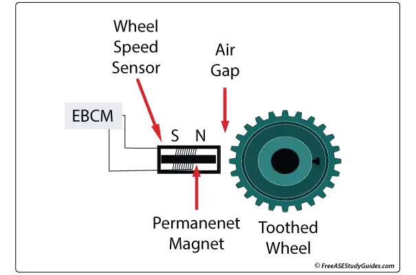 The wheel speed sensors inform the ESP module of the rotational wheel speed of each wheel.