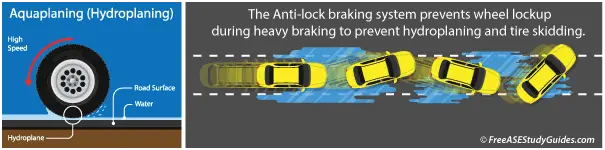 During regular operation, the system waits until braking causes the vehicle to skid.