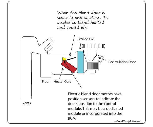 Recirculation Door Electric Blend Function