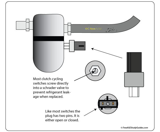 Cycling clutch switch on the accumulator.