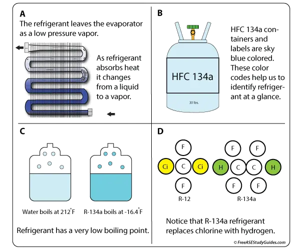 Characteristics of Refrigerant 134a
