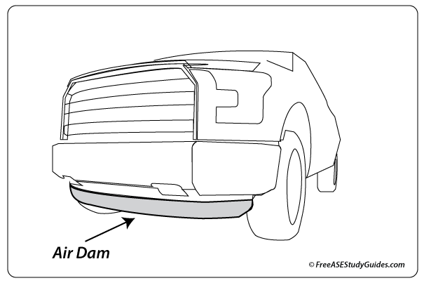 Automotive air dams create a low pressure behind the radiator.