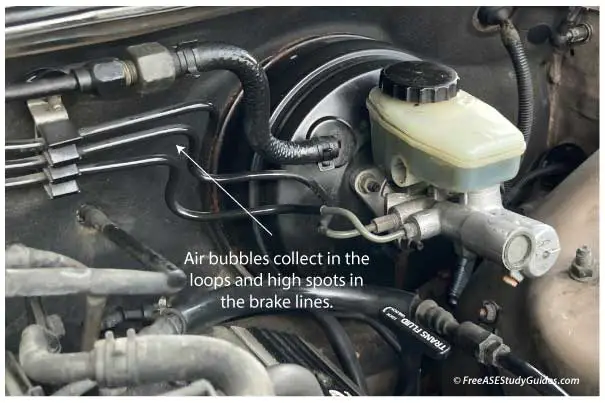 Air bubbles collect at the loops and high spots in the brake lines.