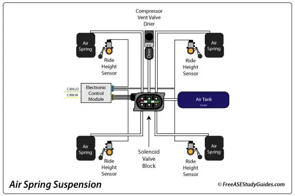 Air suspension system.
