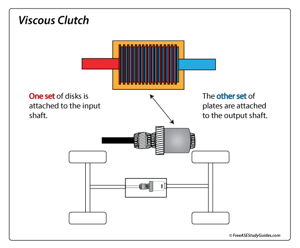 All wheel drive viscous clutch function.