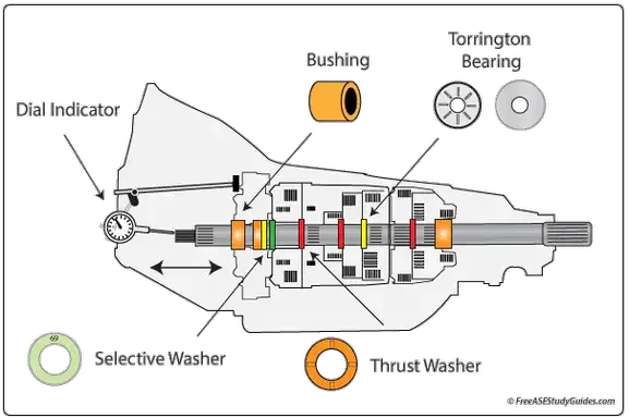 https://www.freeasestudyguides.com/graphics/auto-transmission-input-shaft-endplay-b.png?ezimgfmt=rs:577x385/rscb32/ng:webp/ngcb32