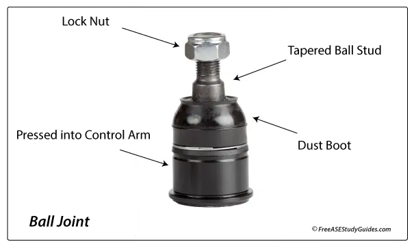 The parts of a ball joint labeled.