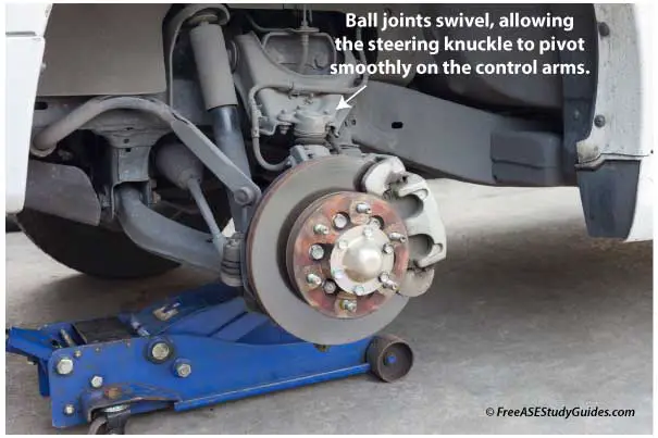 Ball joints swivel, allowing the steering knuckle to pivot smoothly on the control arm.