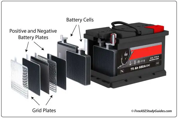 Automotive battery cutaway.