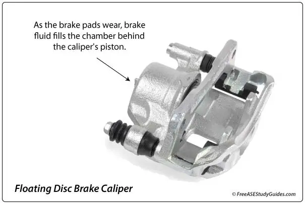 As the brake pads wear brake fluid fills the brake caliper fluid chamber.
