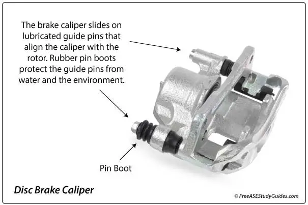 The brake caliper slides on slides or guide pins that keep the caliper aligned with the rotor.