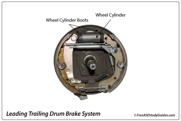 Wheel cylinder located on the backing plate of a drum brake system.