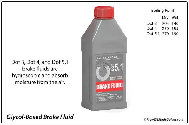 Brake fluid is hygroscopic.