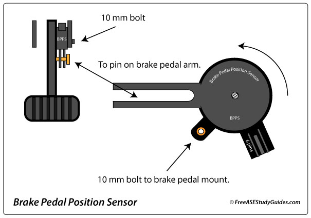 Brake Pedal Position Sensor (BPPS) function and location.