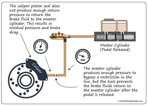 A restriction in a brake line results in brake drag.