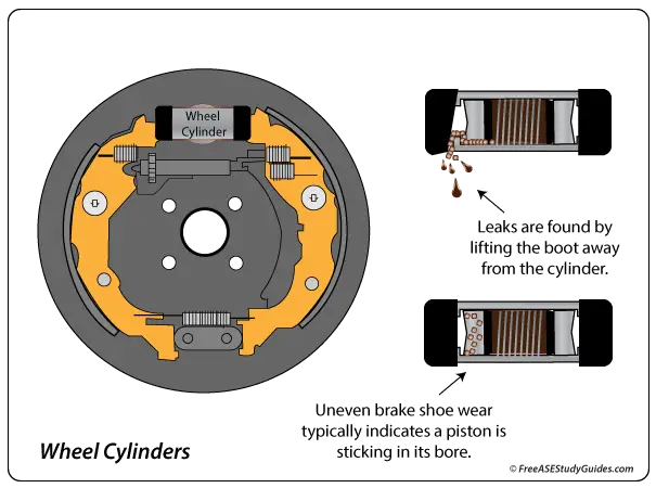 Leaking and sticking wheel cylinder diagnosis explained in illustration.