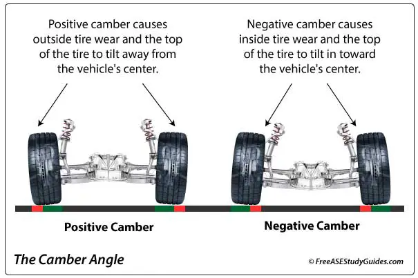 Camber is a tire-wearing angle.