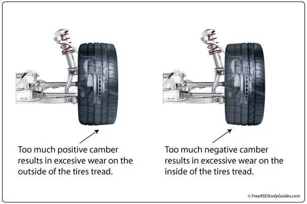 The camber angle wears the outside or inside edge of the tire.