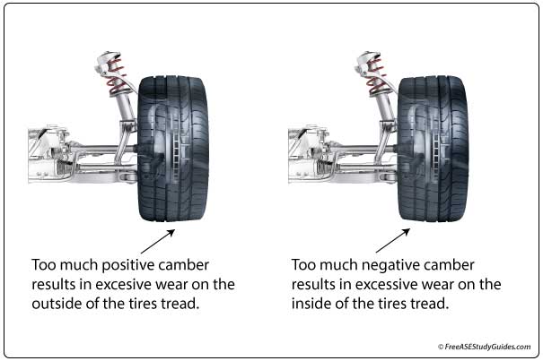 The camber angle.