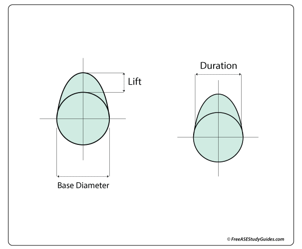 Camshaft lift and overlap