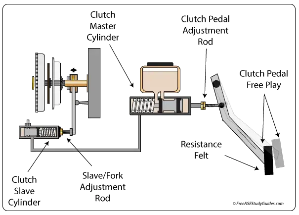 Clutch pedal free play adjustments.