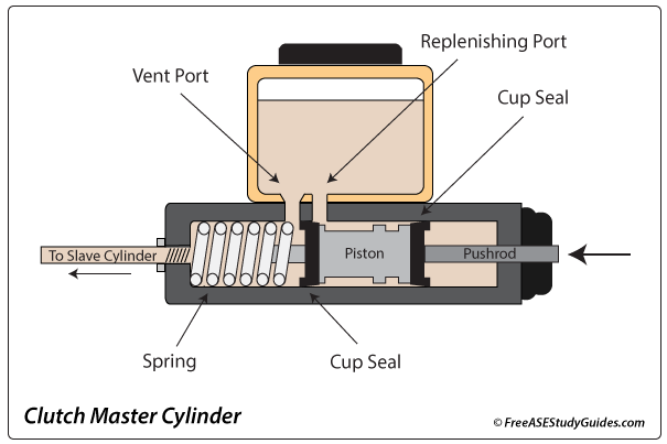 Clutch Master Cylinder Components
