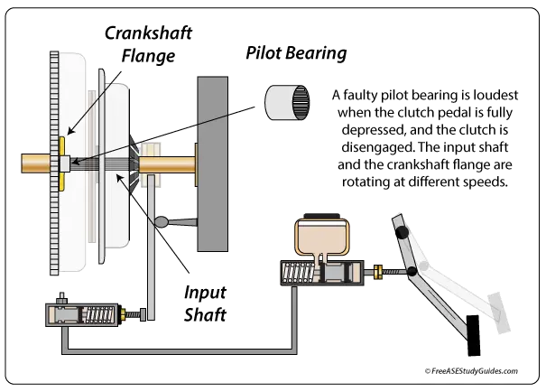 clutch-pilot-bearing-noise-squeal