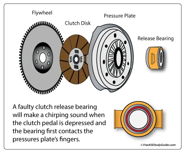 bmw clutch release bearing noise