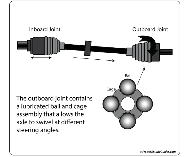 Constant Velocity Joint (CV Joint) Function