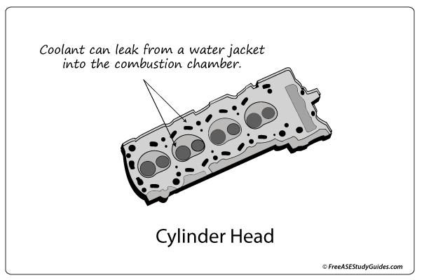 Coolant leaks from water jacket into cylinder.