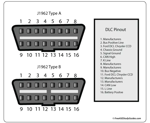 Troubleshooting OBD II Data Link Connector