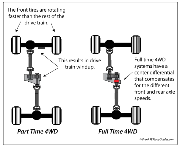 Causes and Fixes of Drivetrain Windup subaru powertrain diagram 